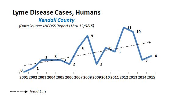While the number of lyme disease cases in Kendall County are relatively low, it is trending upwards.  Additionally, Centers for Disease Control notes that this disease is generally under reported, possibly explaining the low case count.  