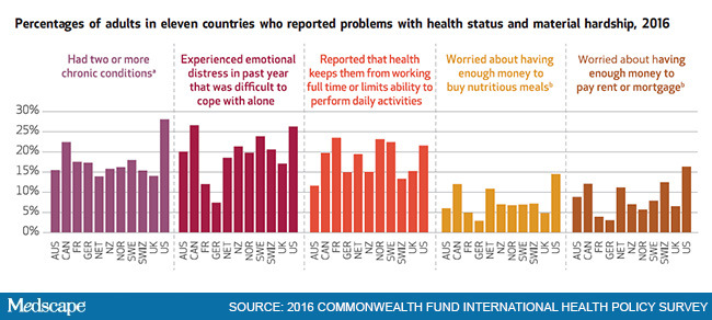 healthcare-access-issues-seen-in-us-other-rich-countries-chart